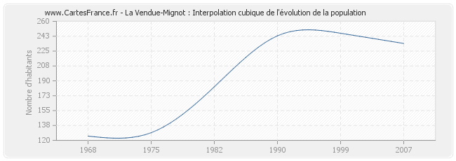 La Vendue-Mignot : Interpolation cubique de l'évolution de la population